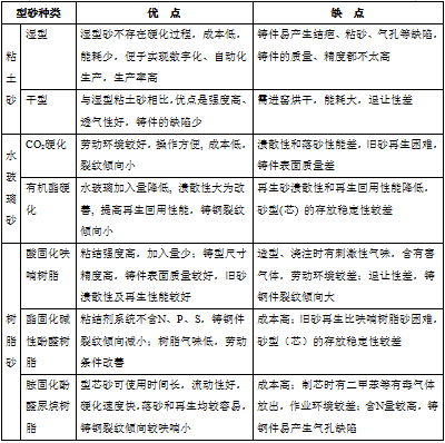 表1 鑄鋼件用一般砂型方法的優(yōu)缺點(diǎn)比較